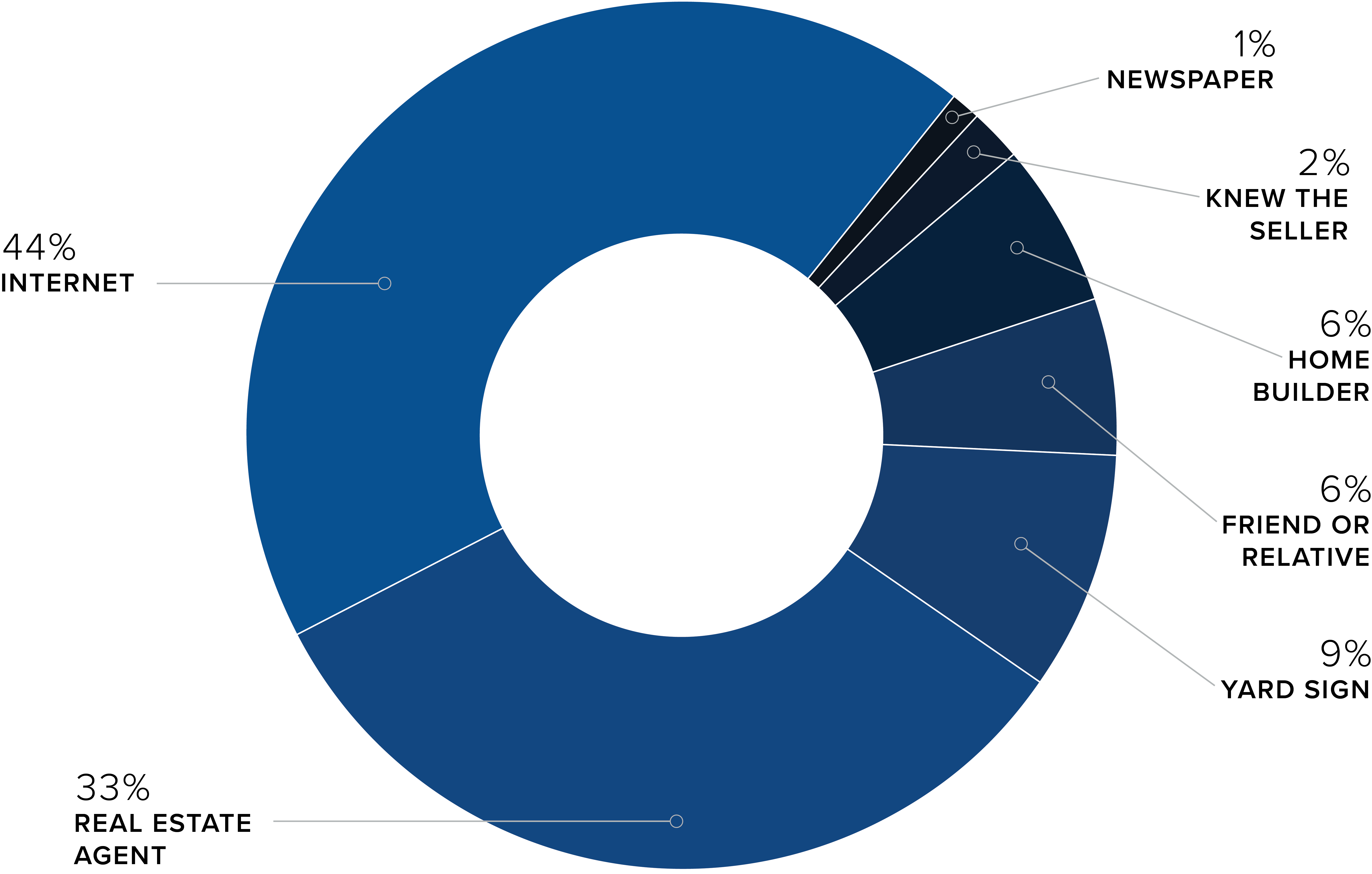 Graph_WhereBuyersComeFrom